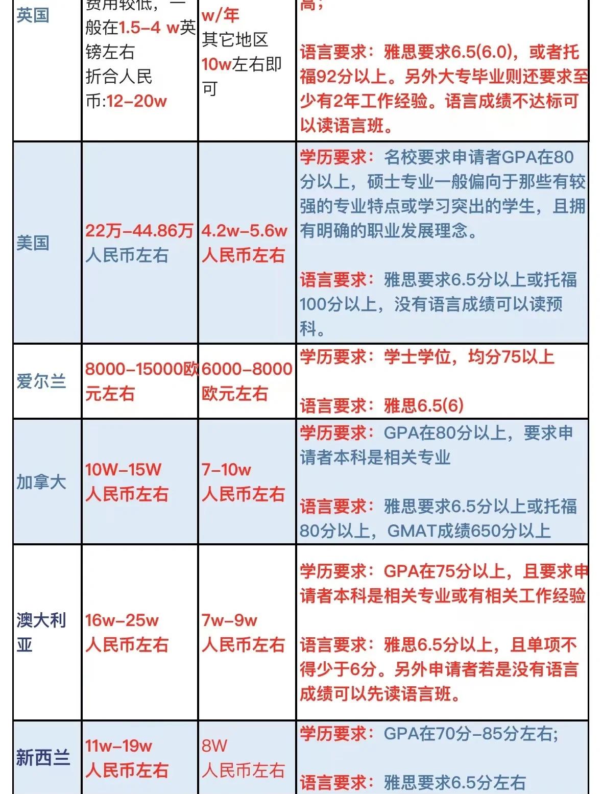 研究生留学中介收费，留学申研中介费