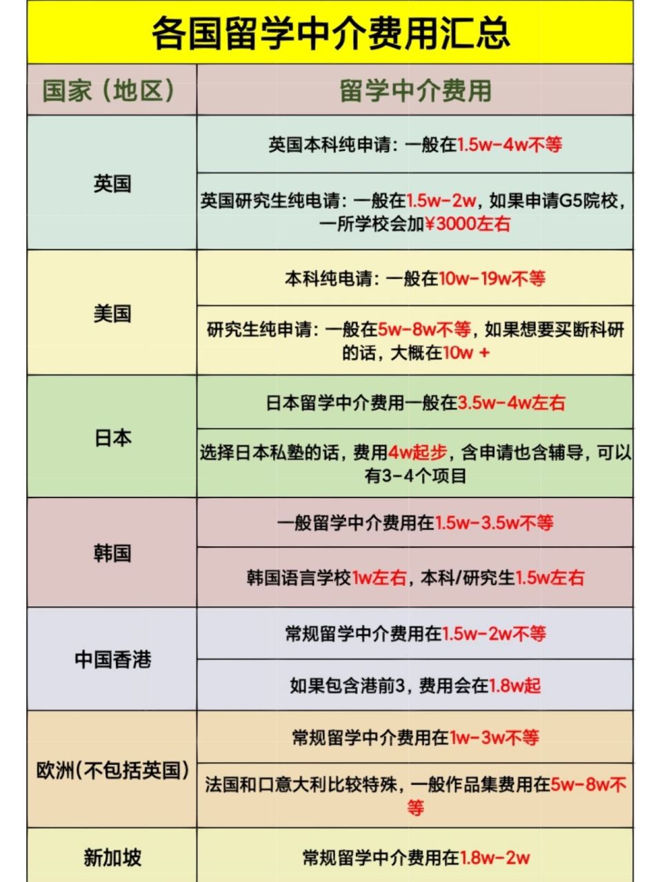 研究生留学中介收费，留学申研中介费