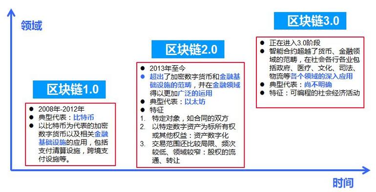 区块链里数据的价值是，区块链里的数据是以什么的形式存储