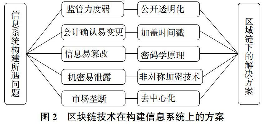 对于区块链技术的看法作文，关于对区块链技术与应用的思考