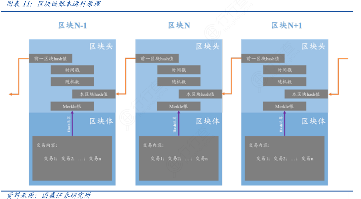 区块链数据库建设方法，区块链数据库中存在着哪两种记录