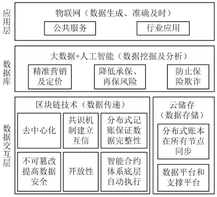 区块链保险公司的意思，区块链和保险的结合方式