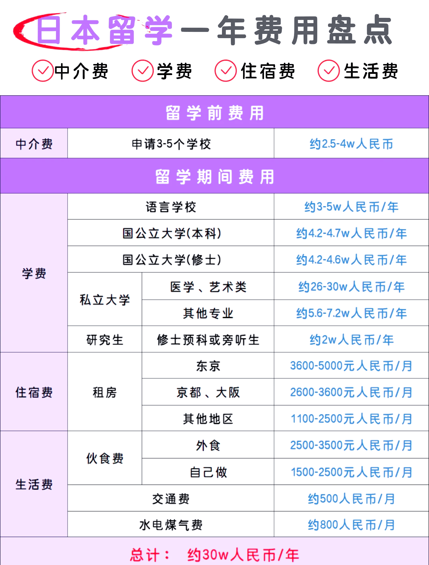去日留学费用，留学日本的费用和流程