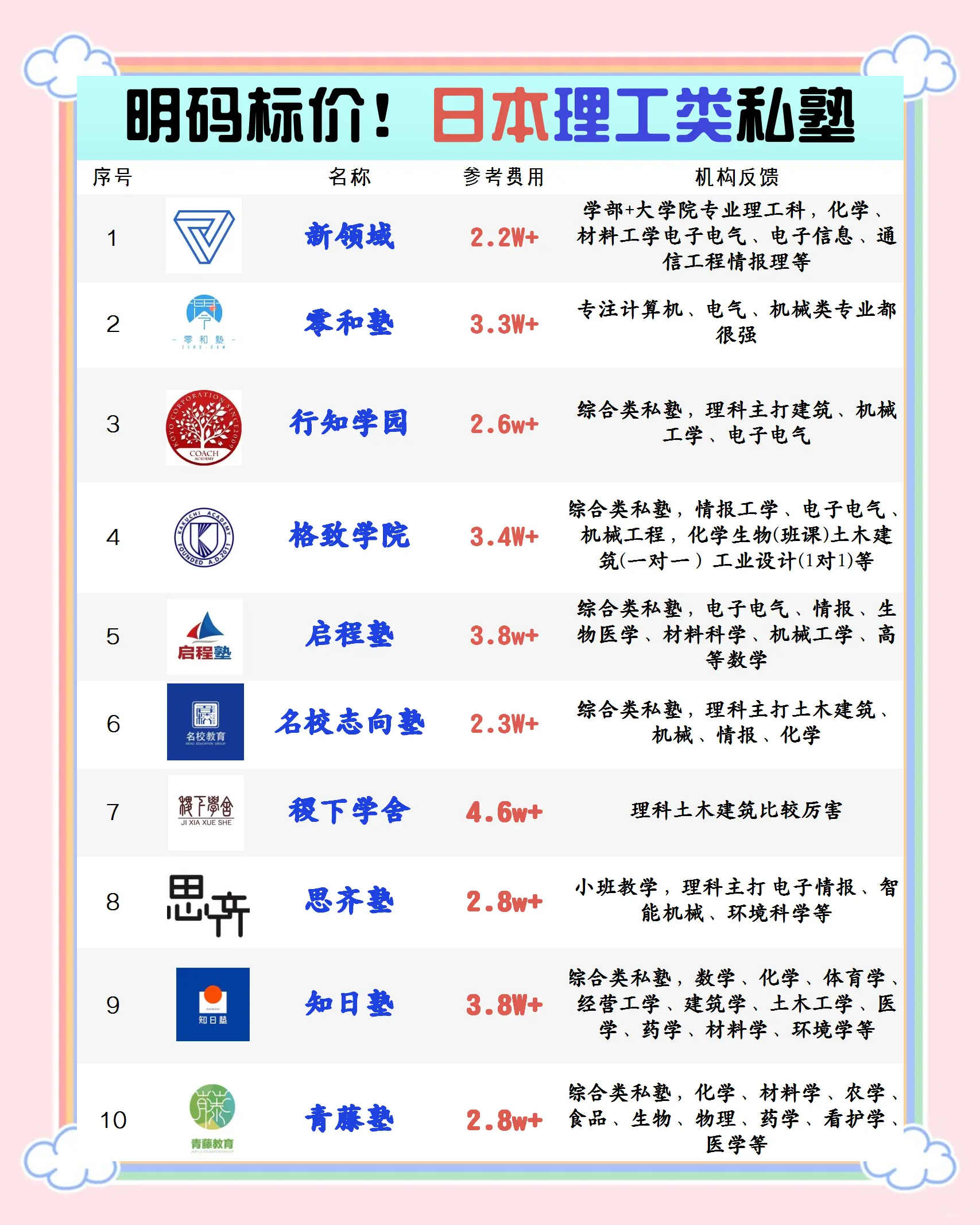 日本留学私塾，日本留学私塾费用