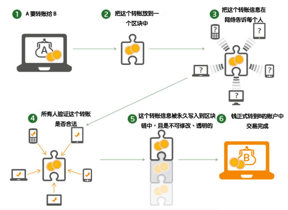 区块链未来有什么应用发展，区块链未来有种广阔应用前景