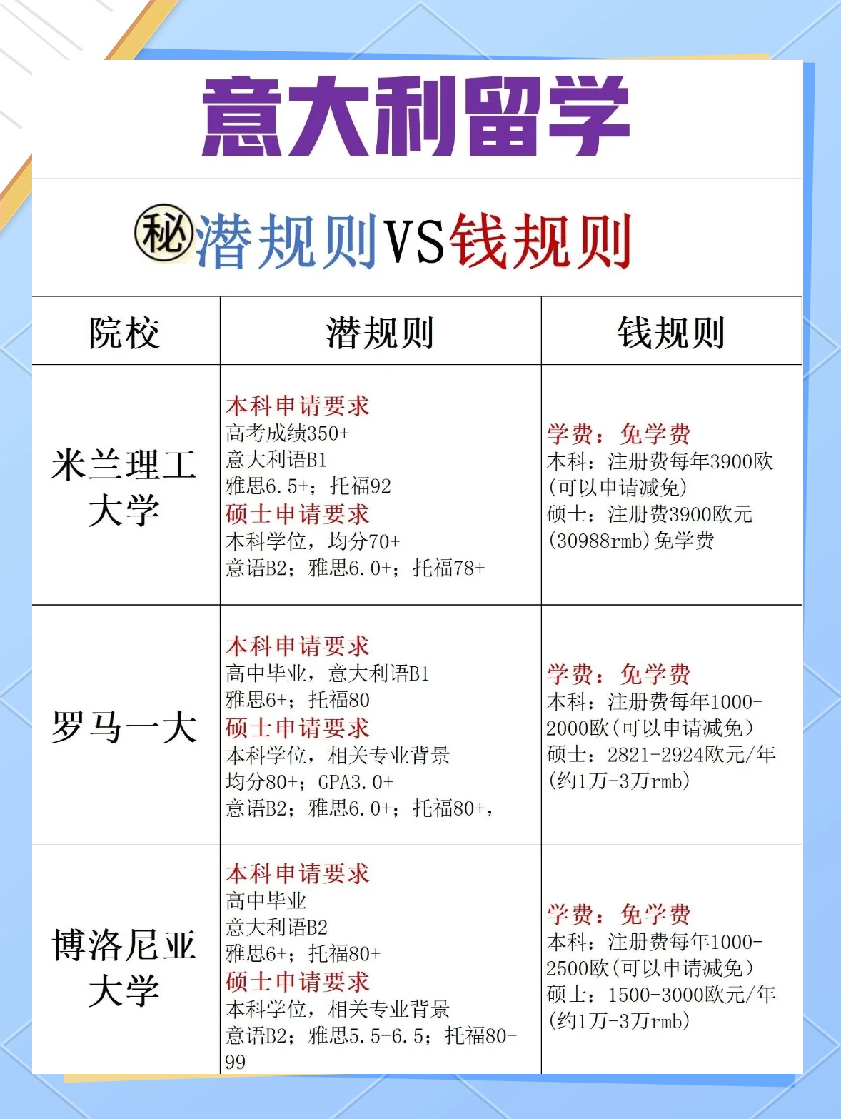 意大利的留学费用，意大利留学费用一年多少人民币1022无标题