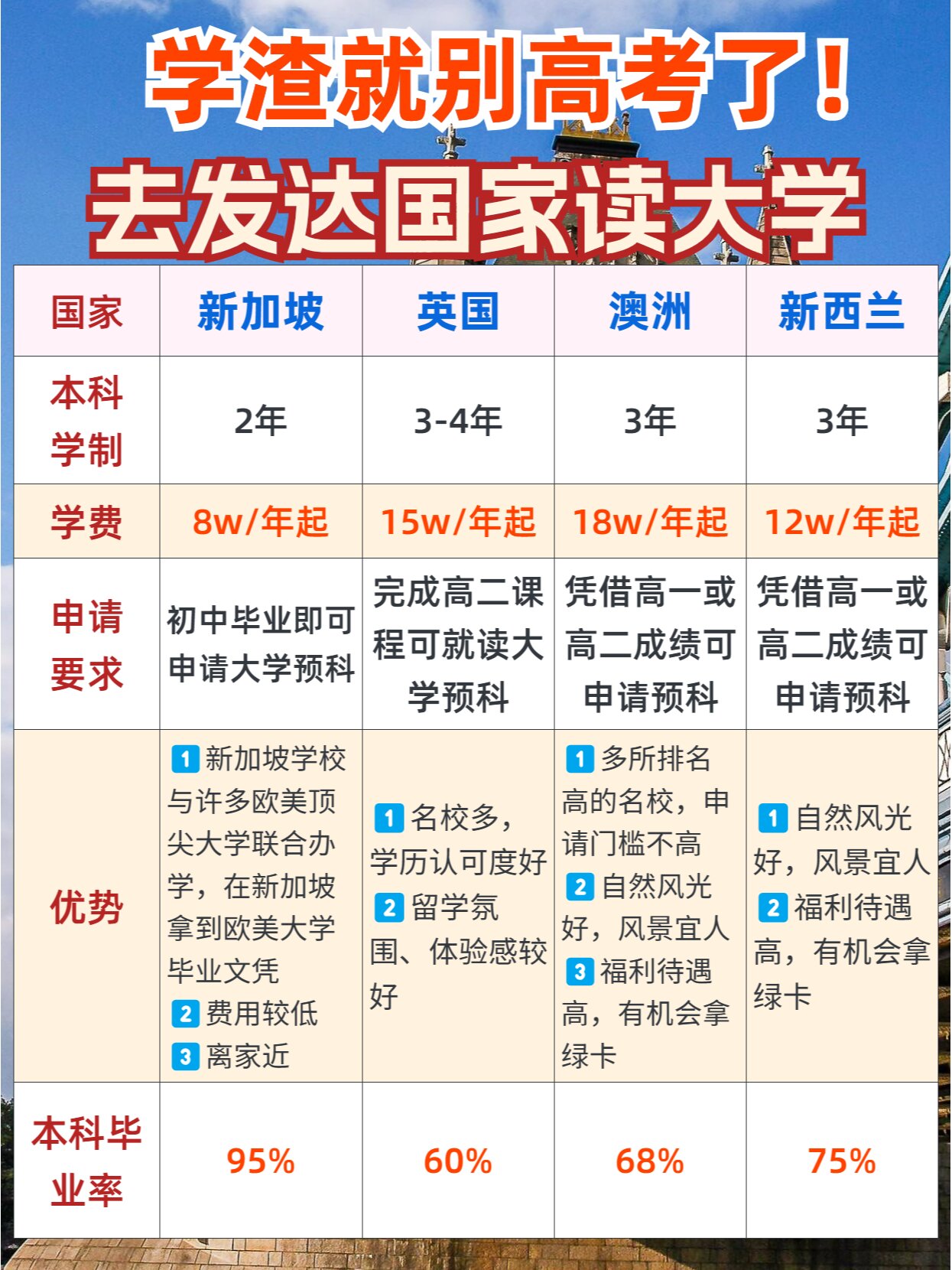 留学好的国家，留学的话哪个国家比较好