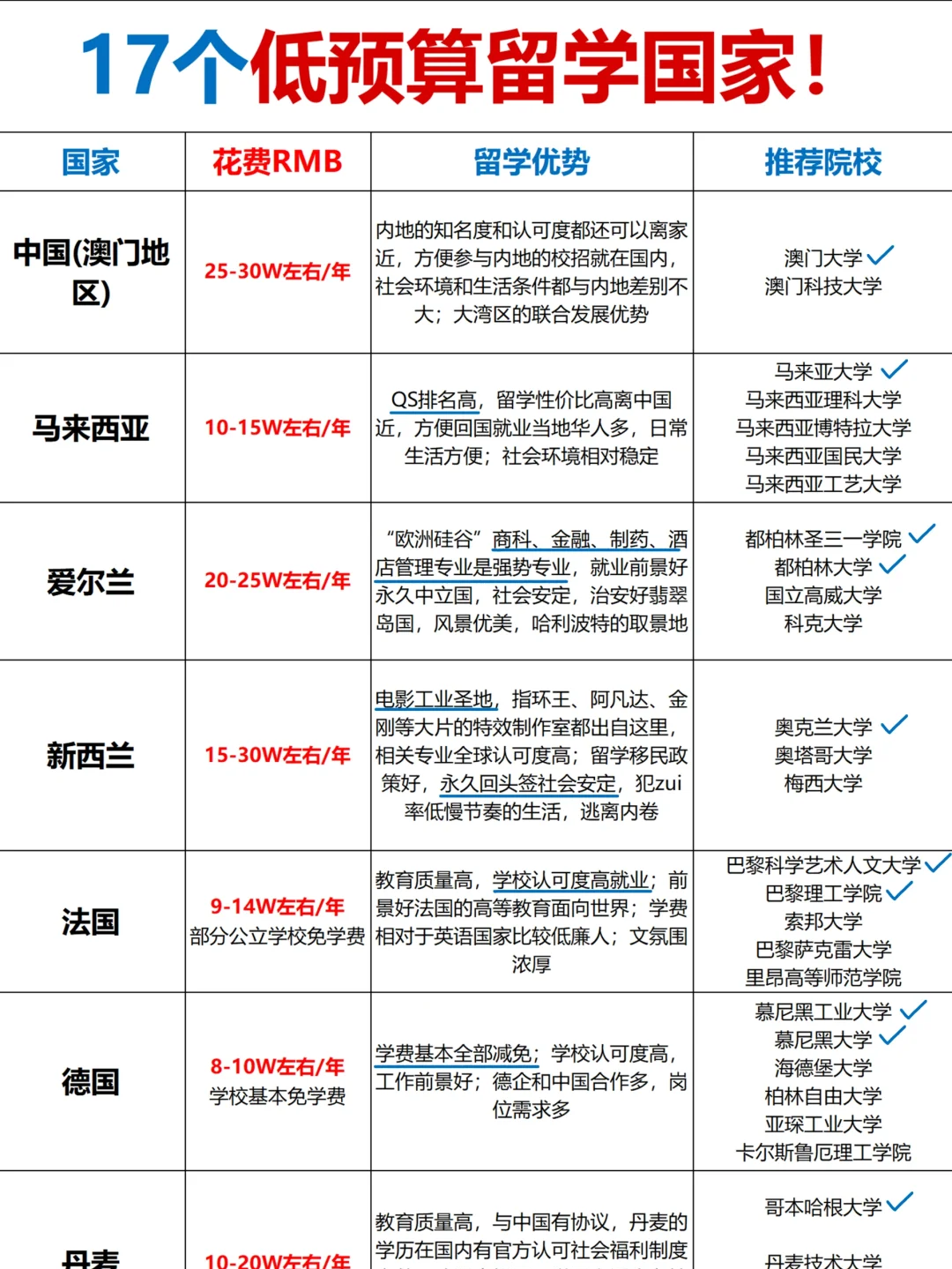 留学好的国家，留学的话哪个国家比较好