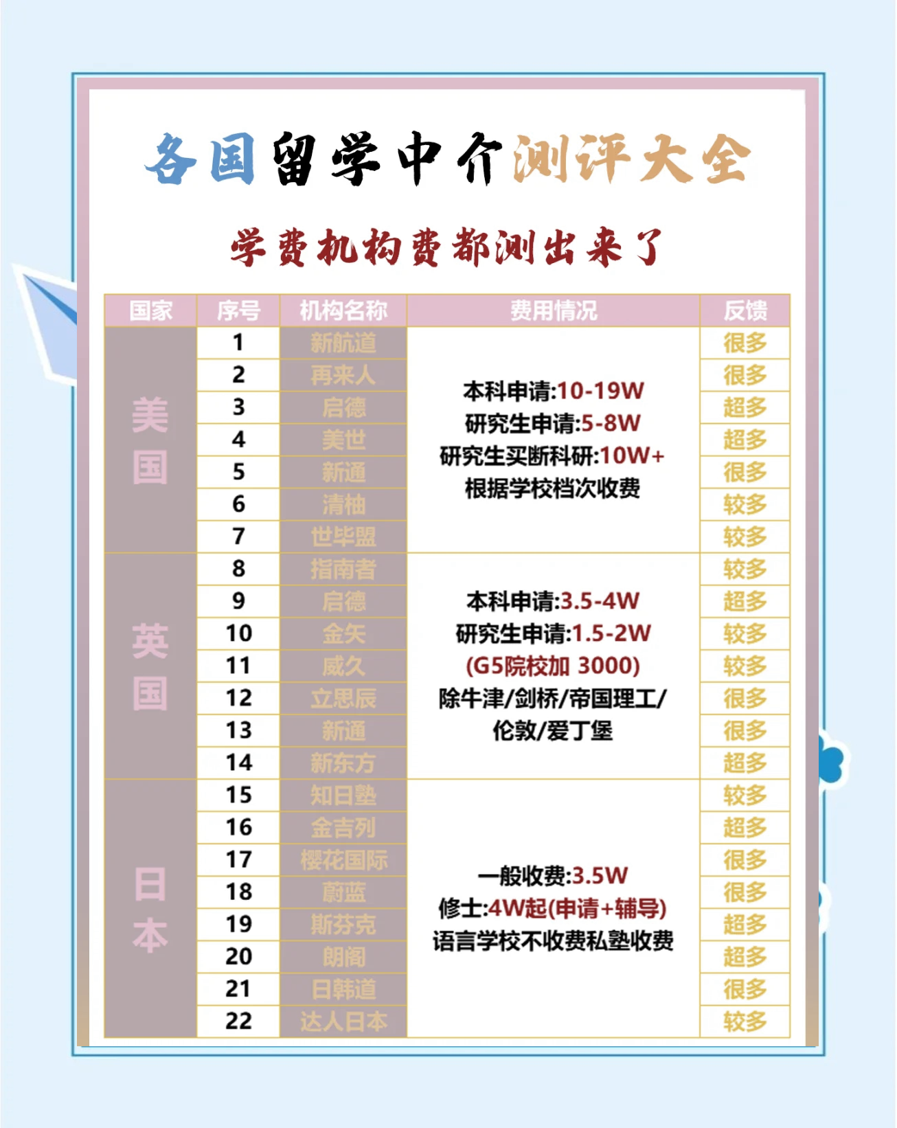留学中介申请费，出国留学申请中介费