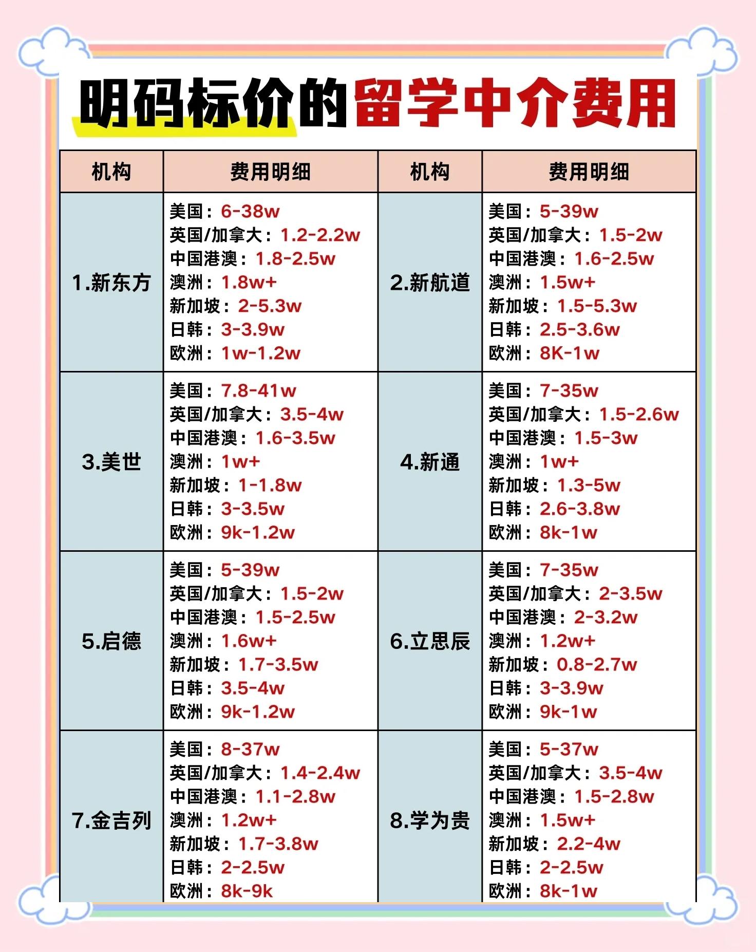 留学中介申请费，出国留学申请中介费