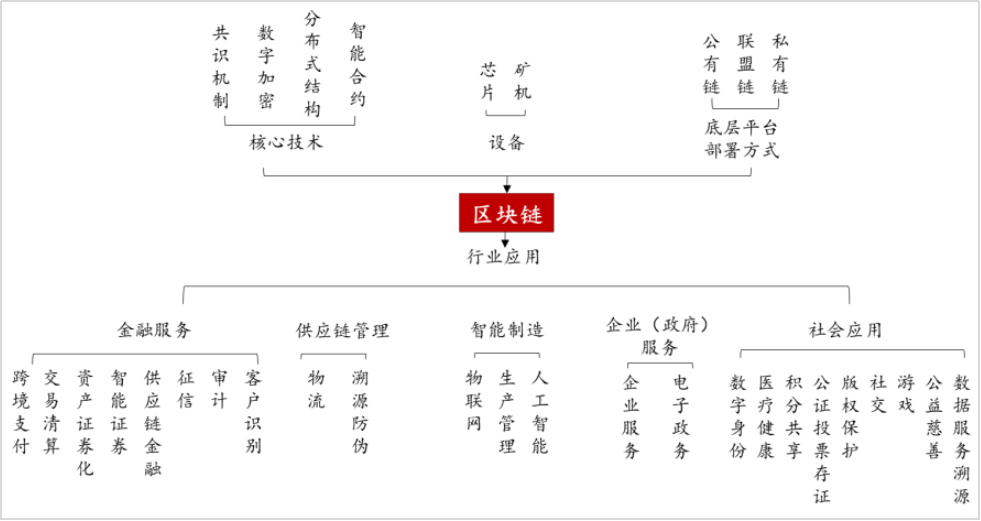 区块链发展趋势与创新，区块链发展趋势与创新意义