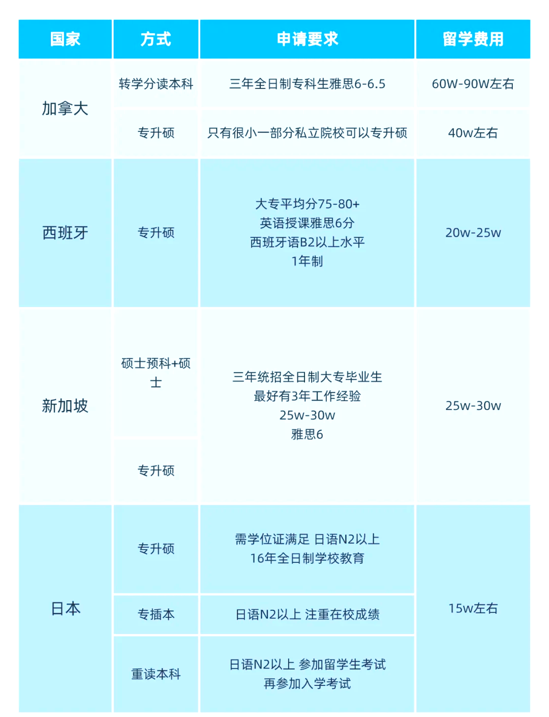 如何才能留学，怎样能留学