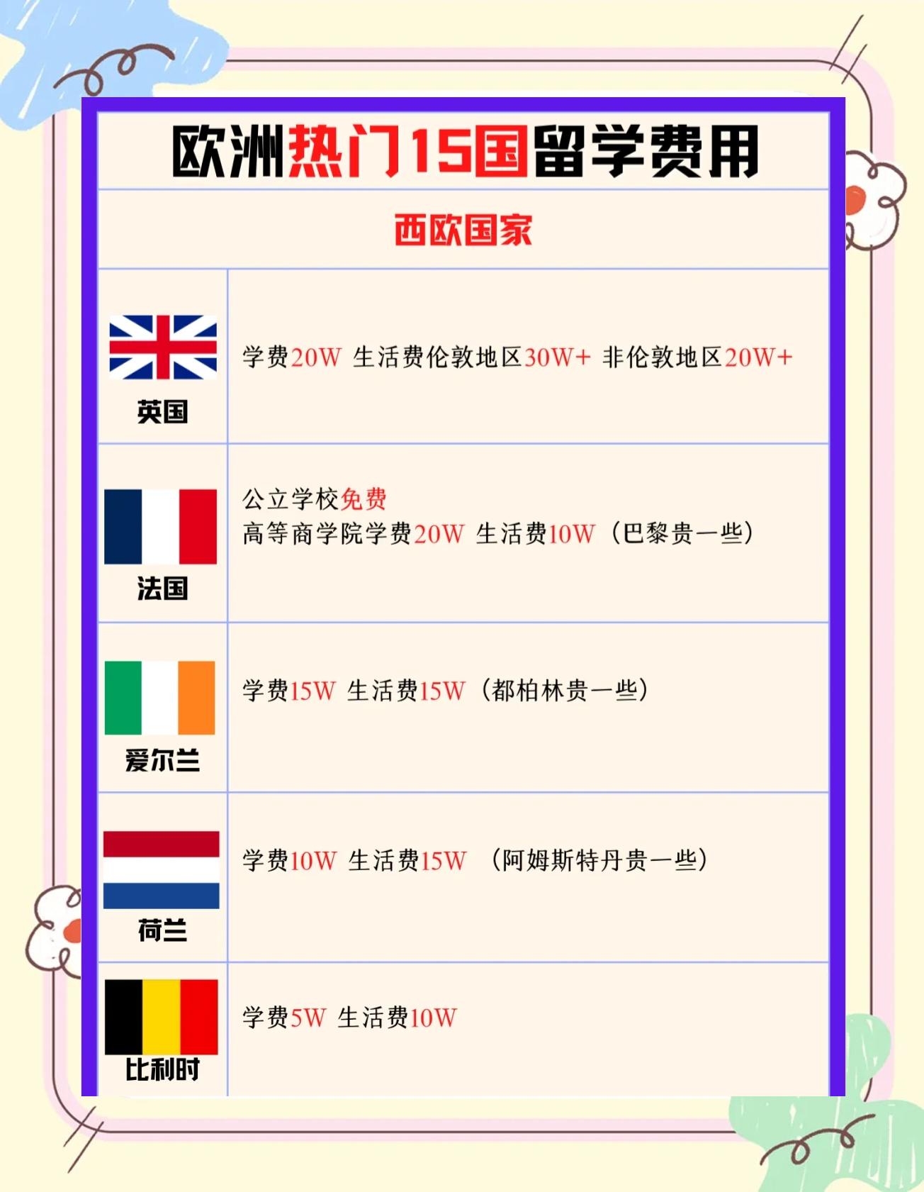 欧洲那个国家留学好，欧洲哪个国家留学费用比较低