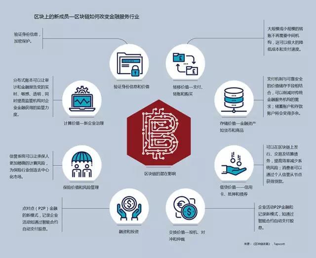 区块链服务发展趋势分析，区块链服务发展趋势分析怎么写