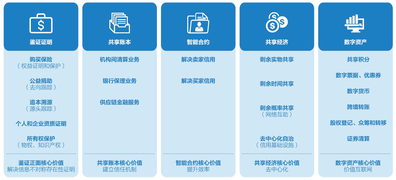 2018区块链应用落地，区块链30技术落地应用