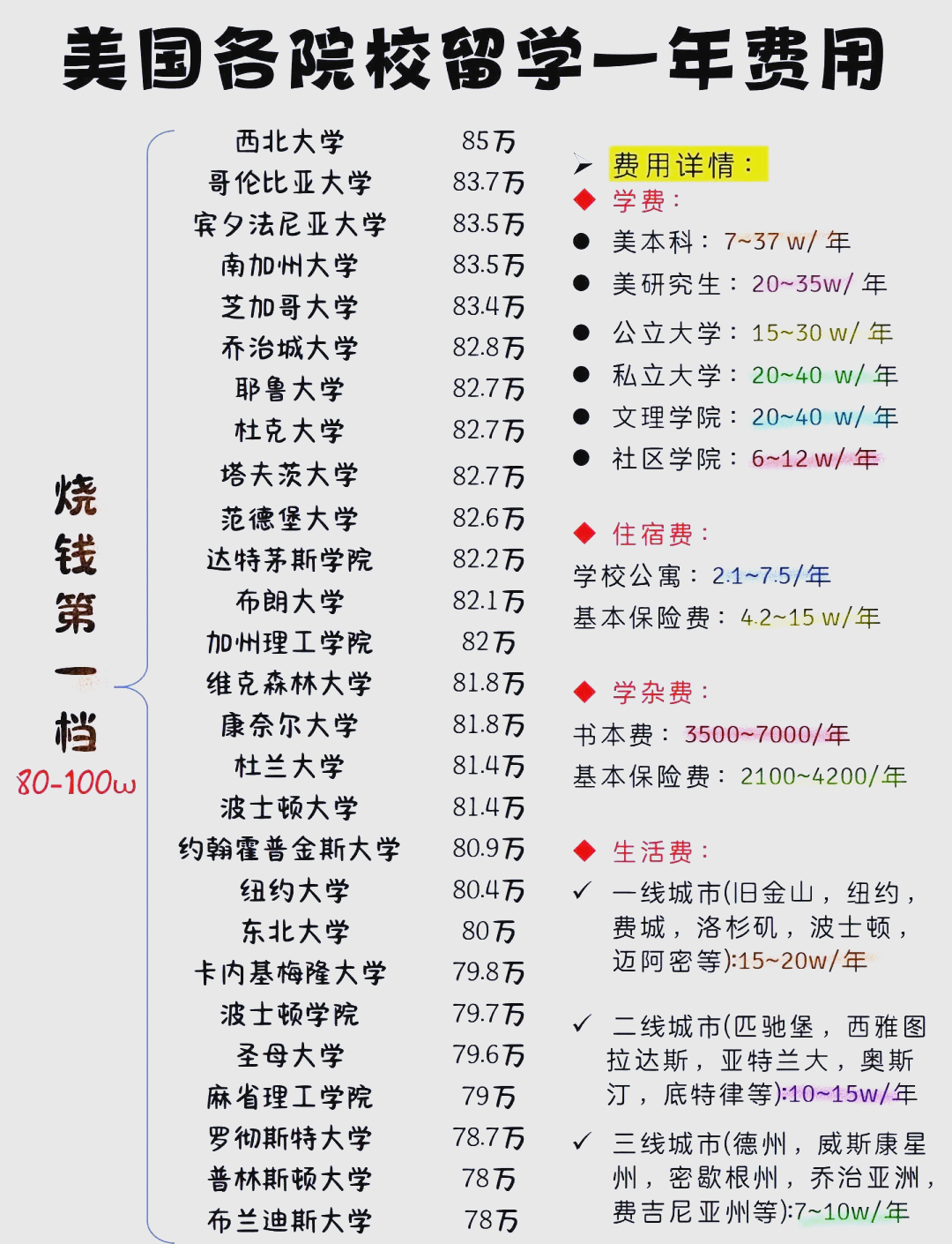 美国留学一年费用多少钱，美国留学一年需要多少钱啊