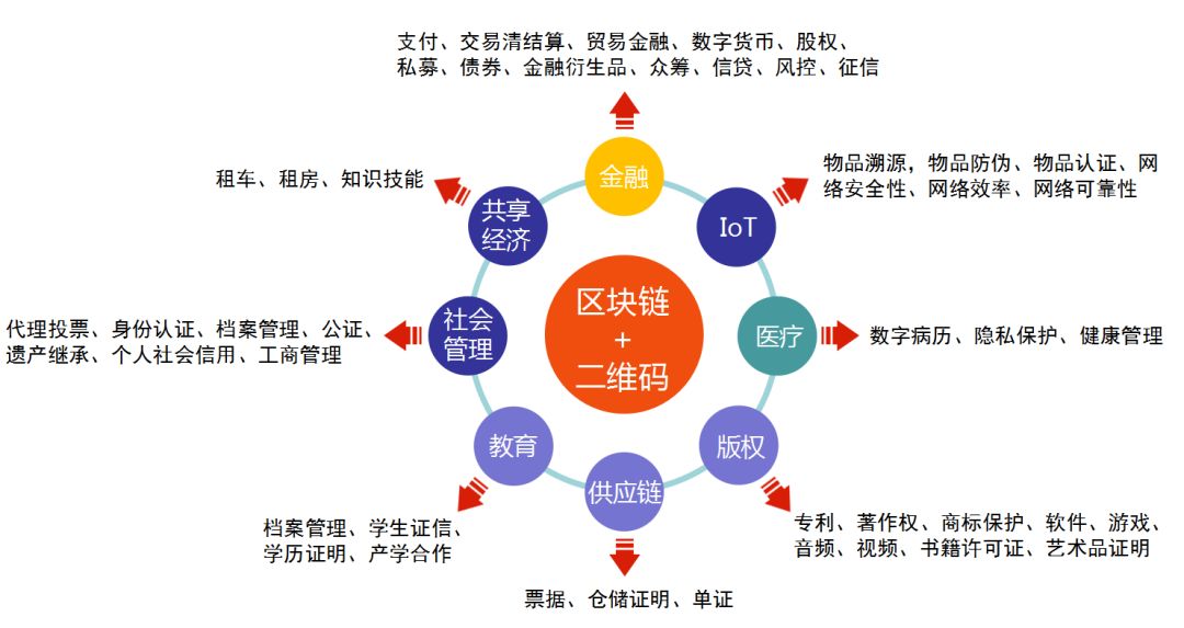 区块链垂直行业落地应用，区块链 落地应用