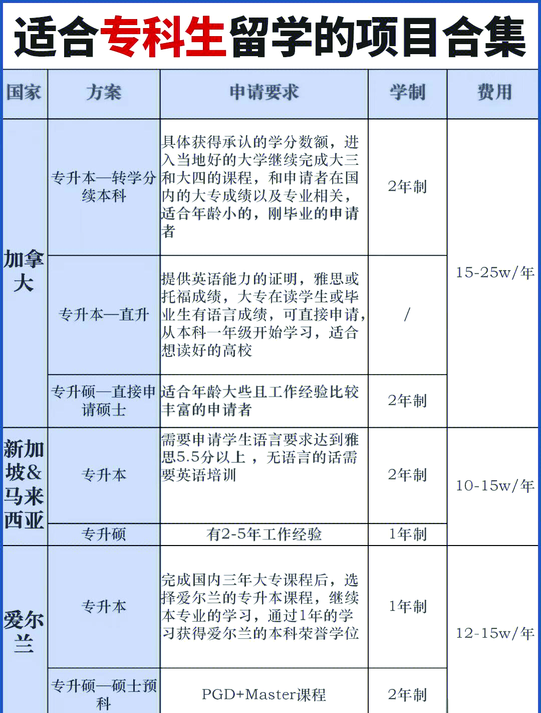 大专后留学，大专留学去哪个国家好