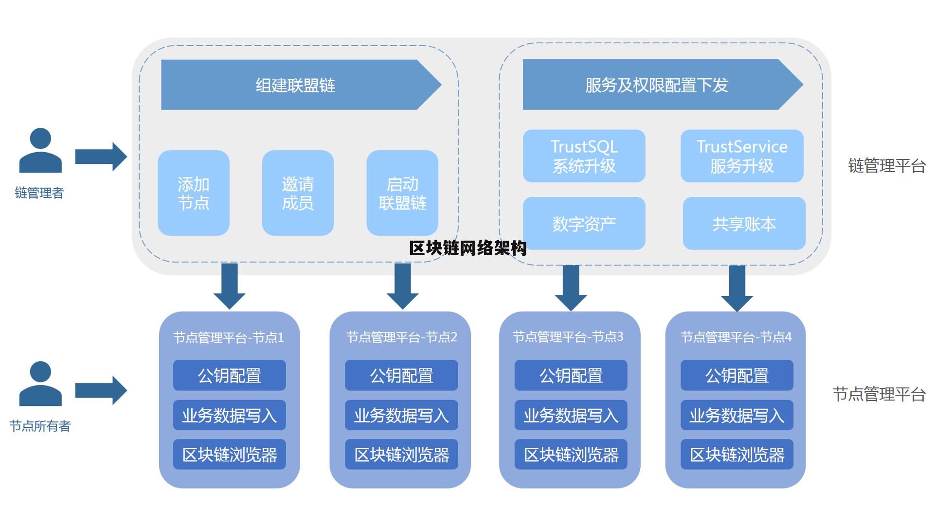 汽车与区块链的框架模型，当前汽车行业区块链的主要应用方向