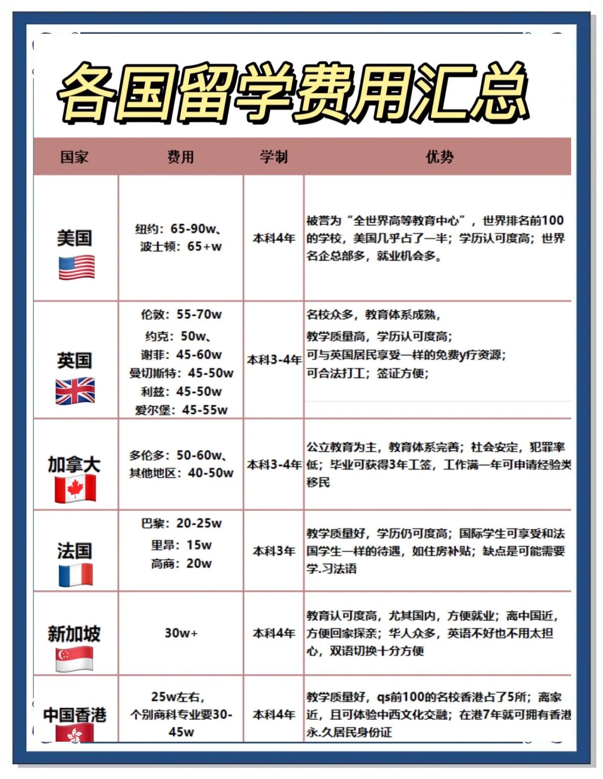 毕达留学收费，毕达留学中介费用