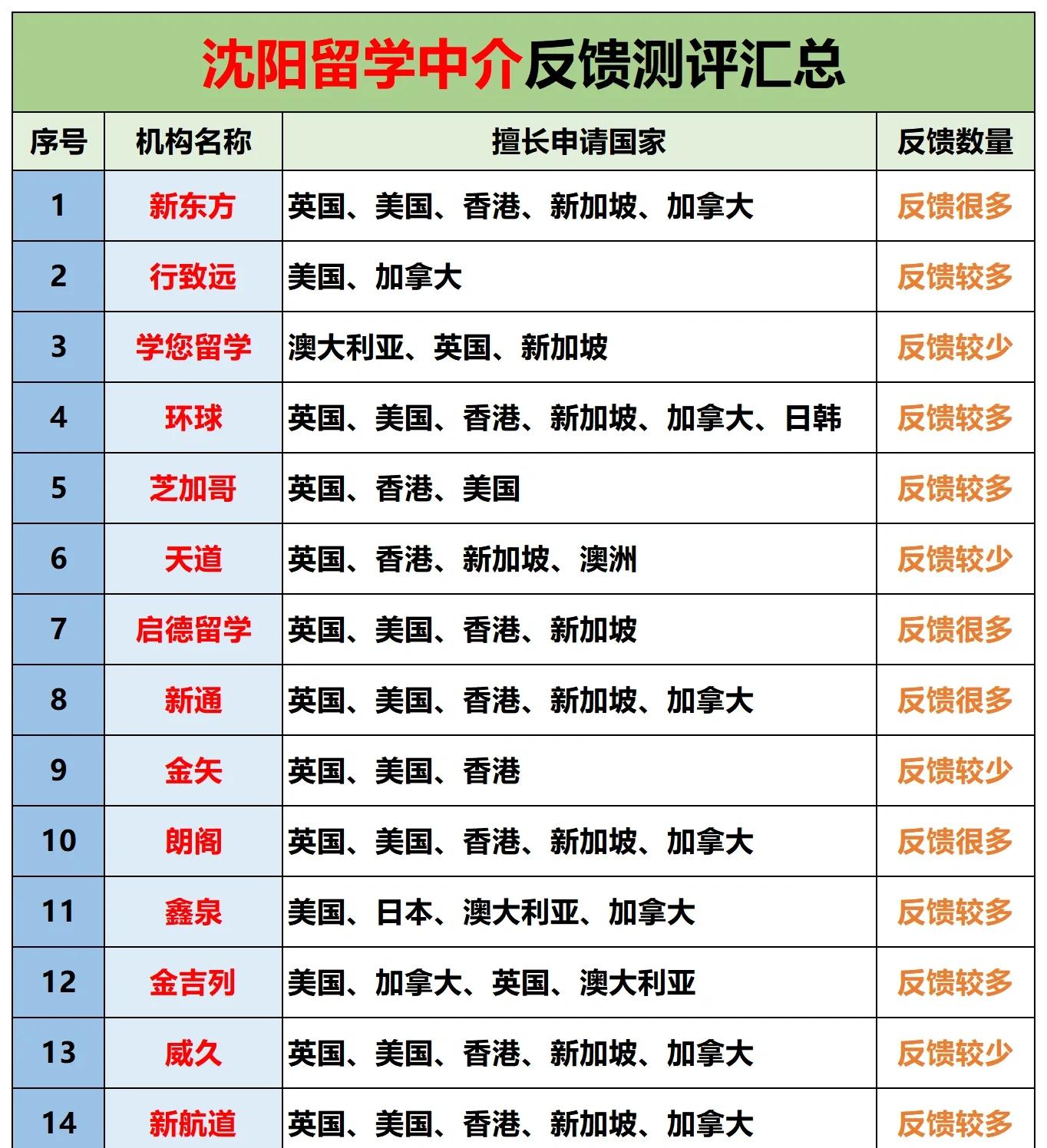 沈阳的留学中介，沈阳留学中介排行榜