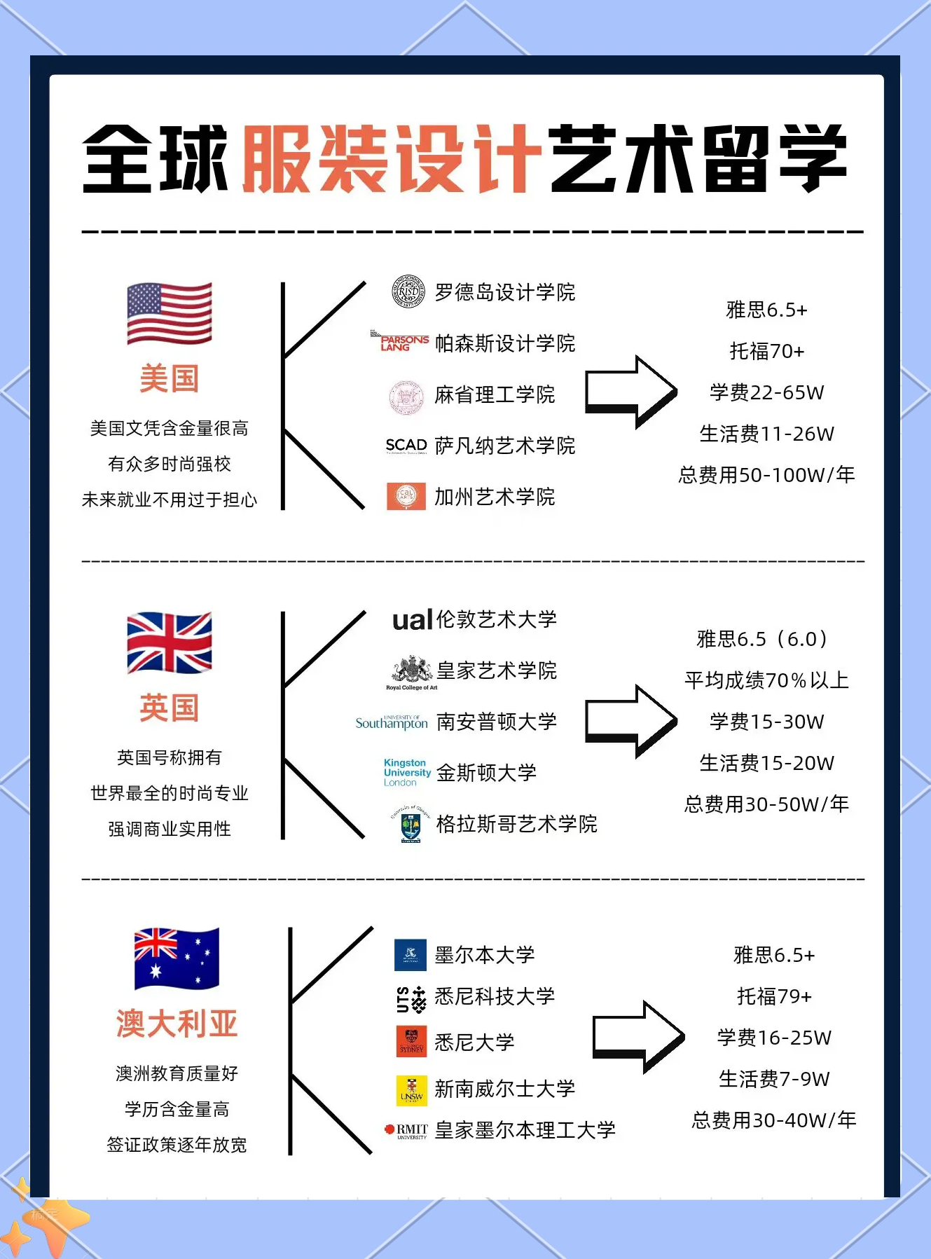 服装设计出国留学费用，服装设计出国留学需要多少钱