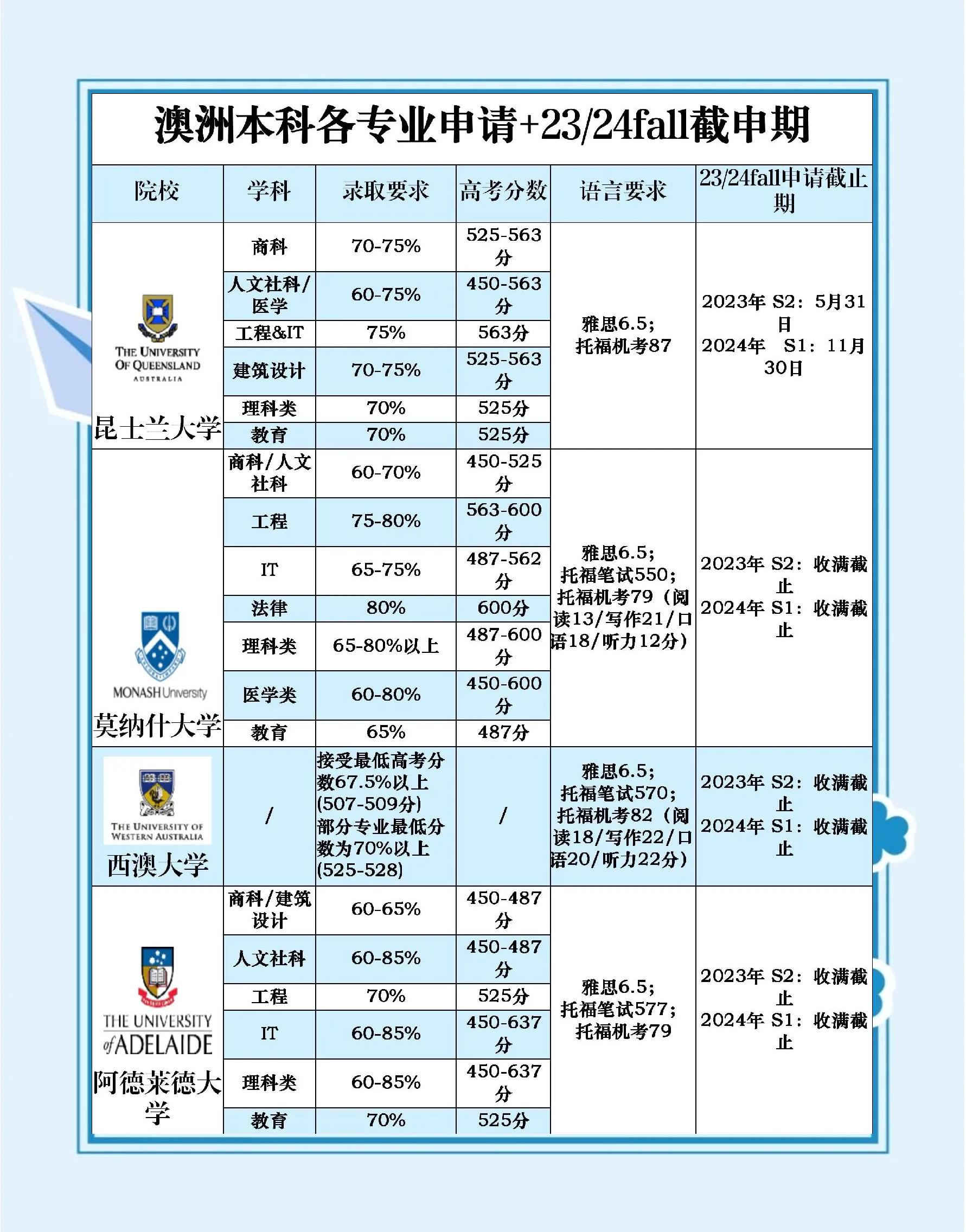 如何办理澳洲留学，申请澳洲留学需要什么条件