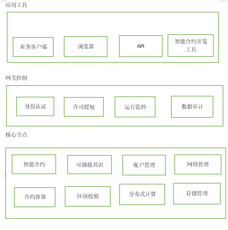 不同的区块链开发框架图，区块链处理不同决策者之间