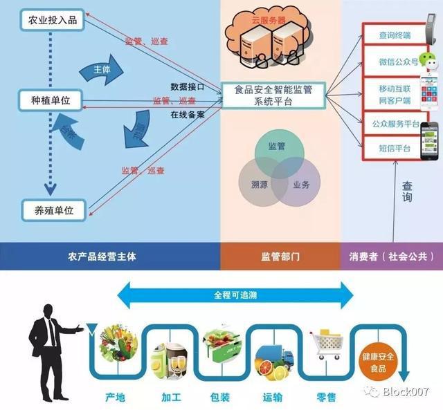 区块链千亿食品安全吗，区块链如何应用于食品安全溯源