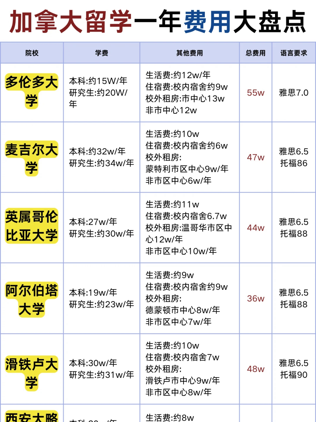 加拿大留学一年大概多少费用，加拿大留学一年的费用是多少人民币