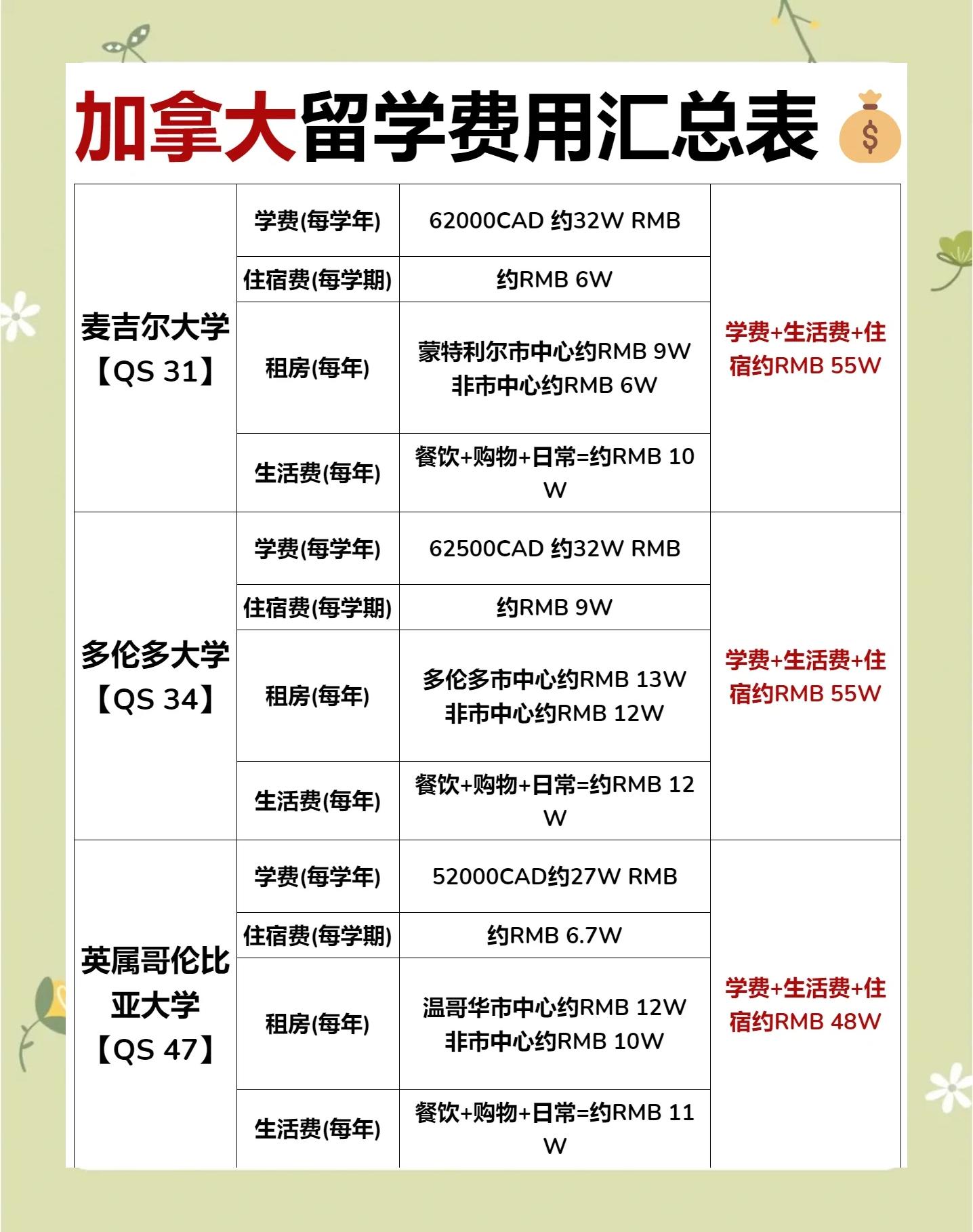 加拿大留学一年大概多少费用，加拿大留学一年的费用是多少人民币