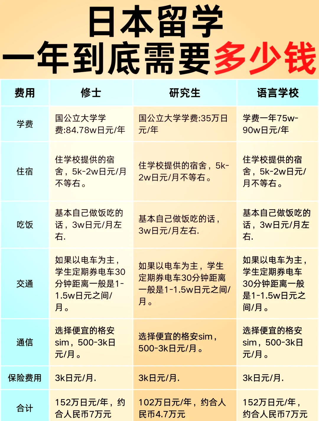 日本研究生留学费用，日本研究生留学费用一览表