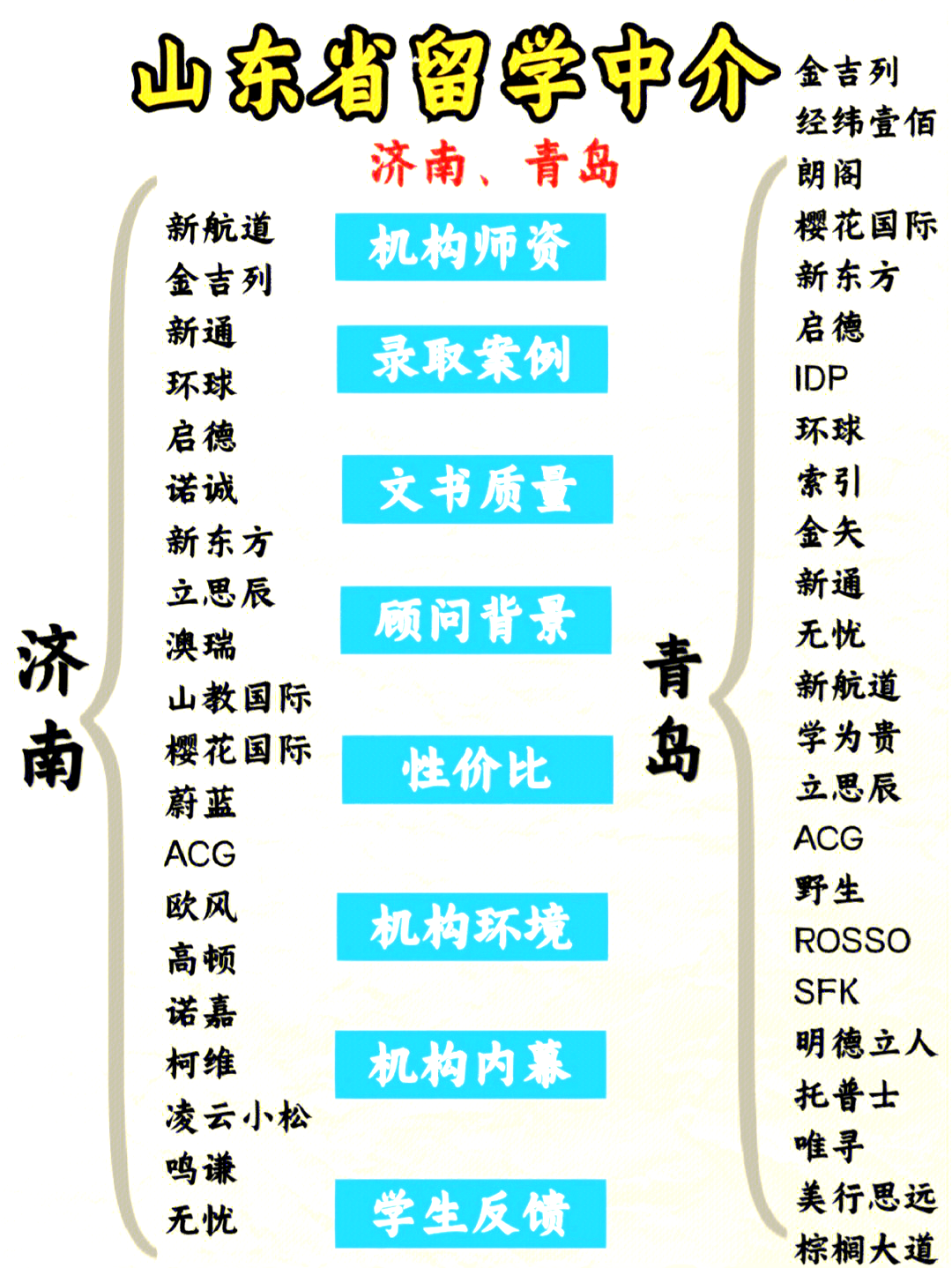 山东留学机构查询，山东留学机构哪家好