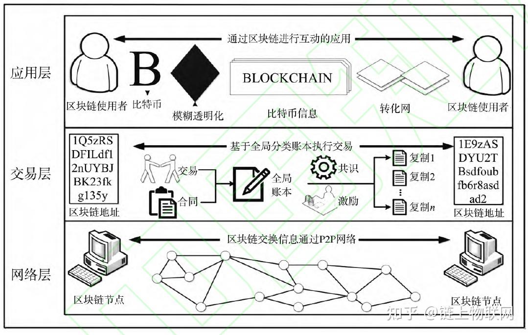 区块链架构模型有哪些，区块链的架构分成哪几层