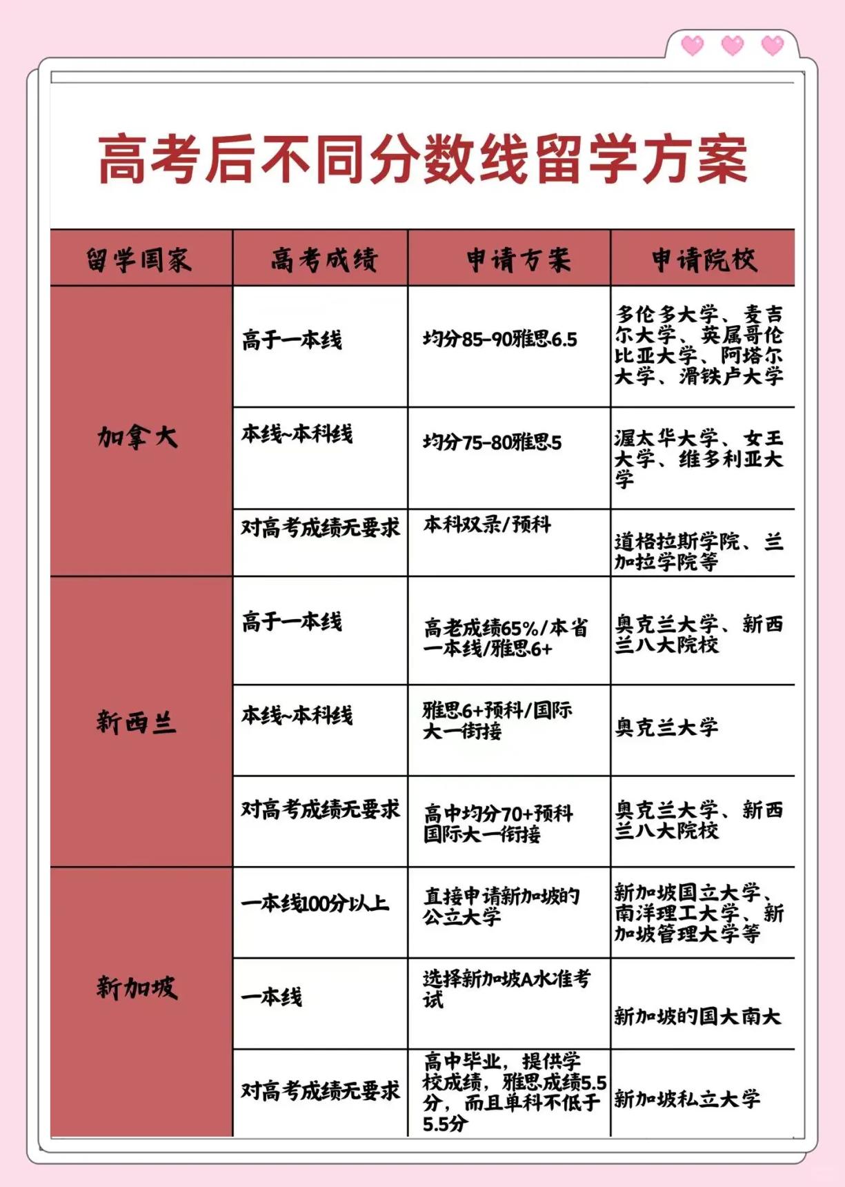 出国留学需要高考成绩，出国留学高考成绩公证