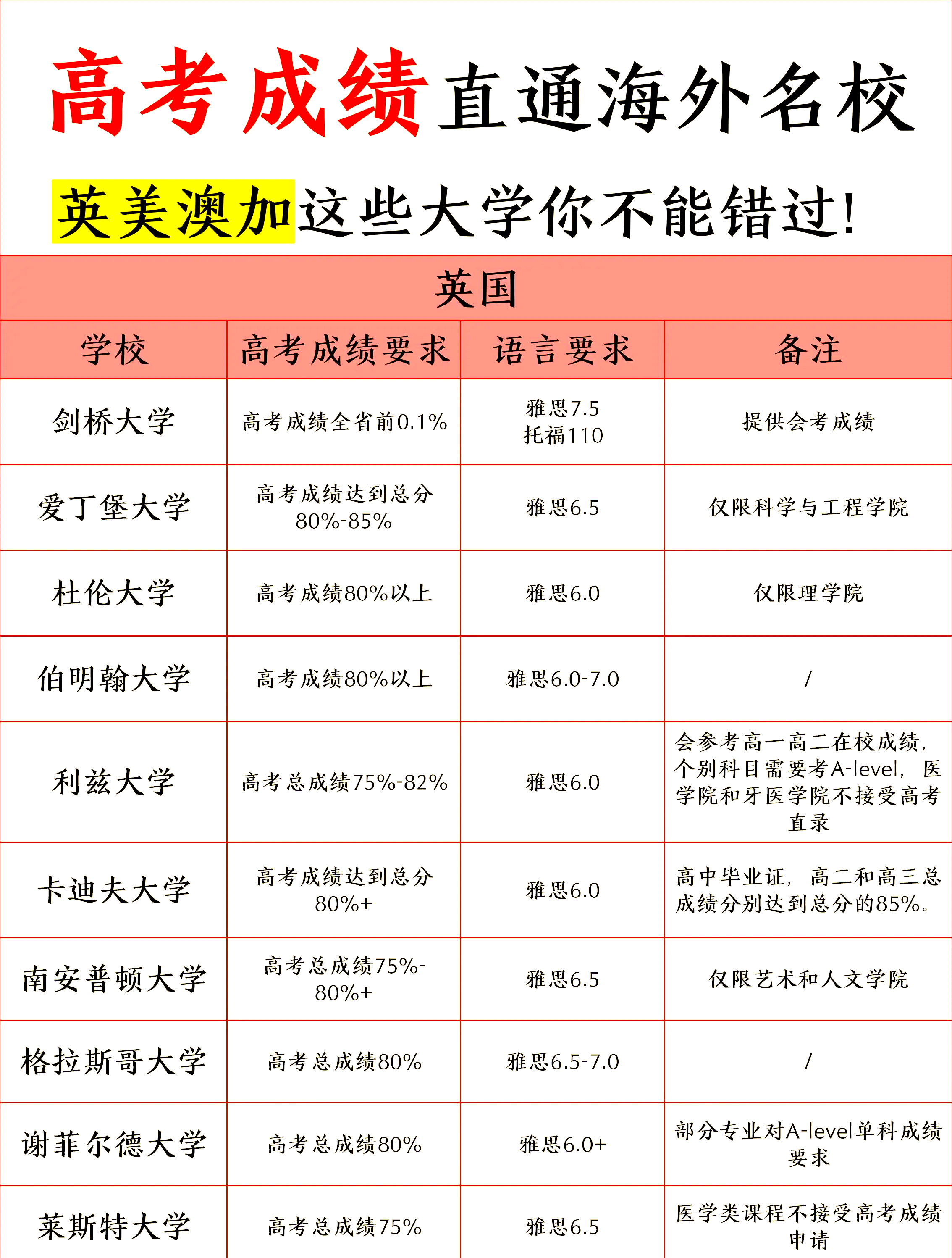 出国留学需要高考成绩，出国留学高考成绩公证