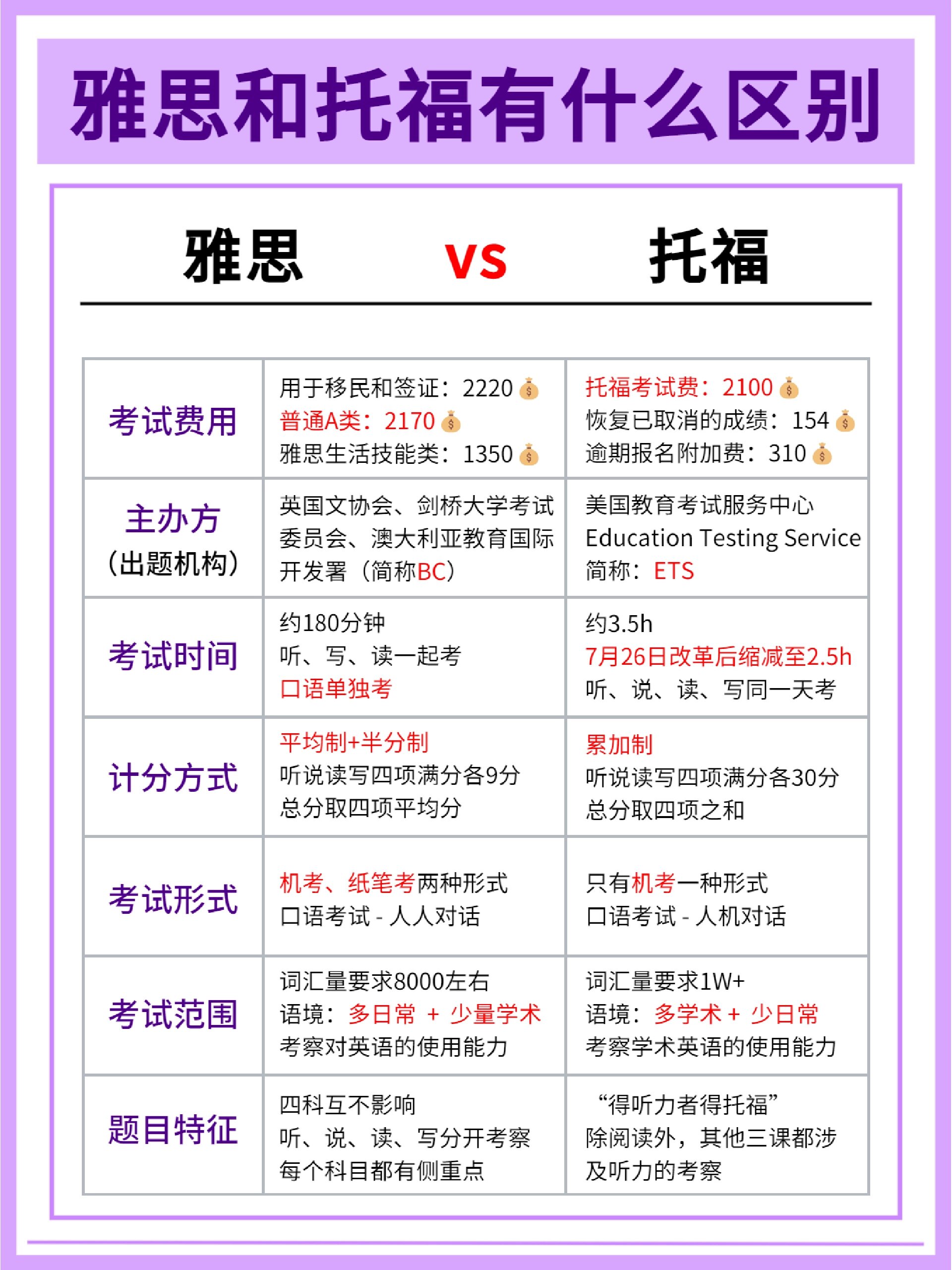 留学雅思考哪种，留学考哪种雅思 报名费用多少