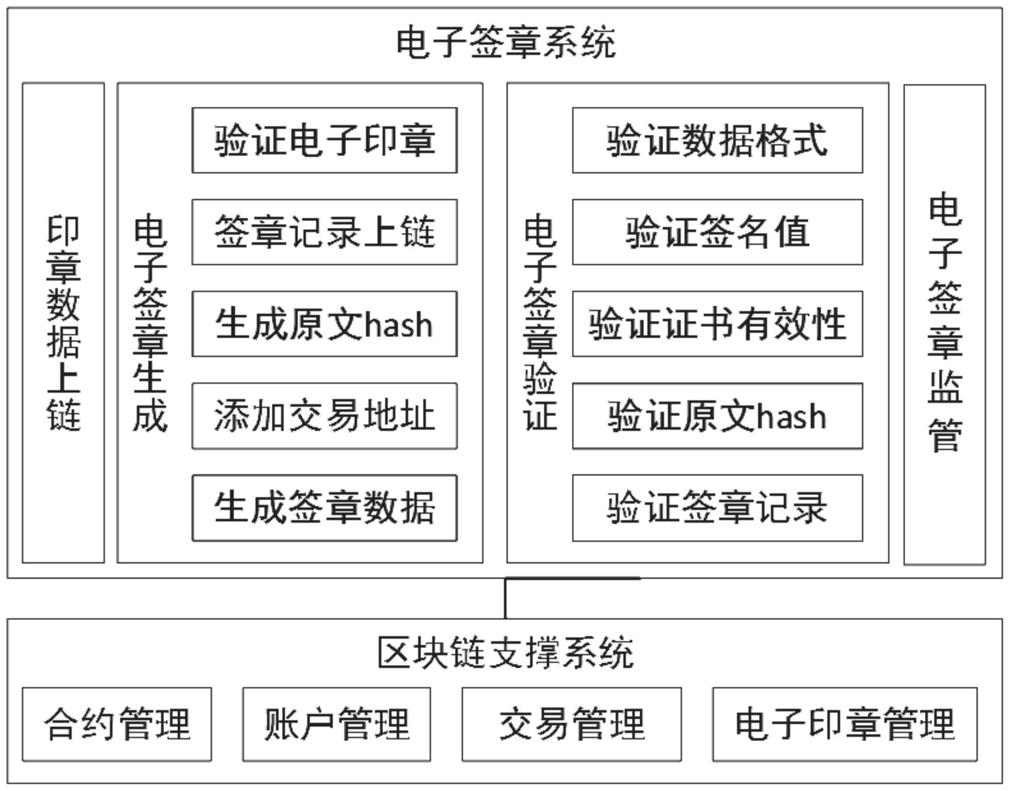电子签章和区块链签章区别，电子签章和区块链签章区别是什么