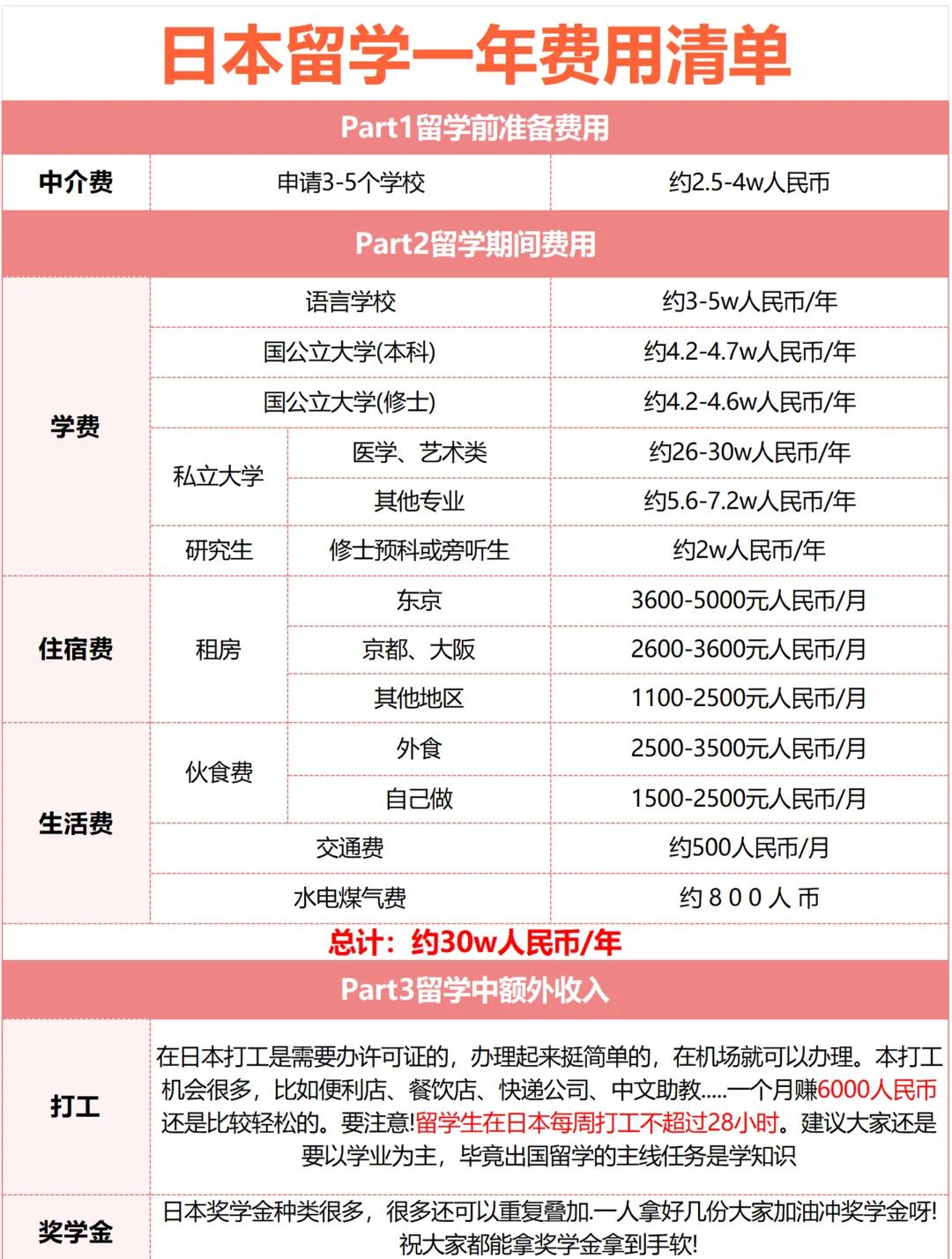 日本留学一共多少钱，日本留学大概需要多少钱