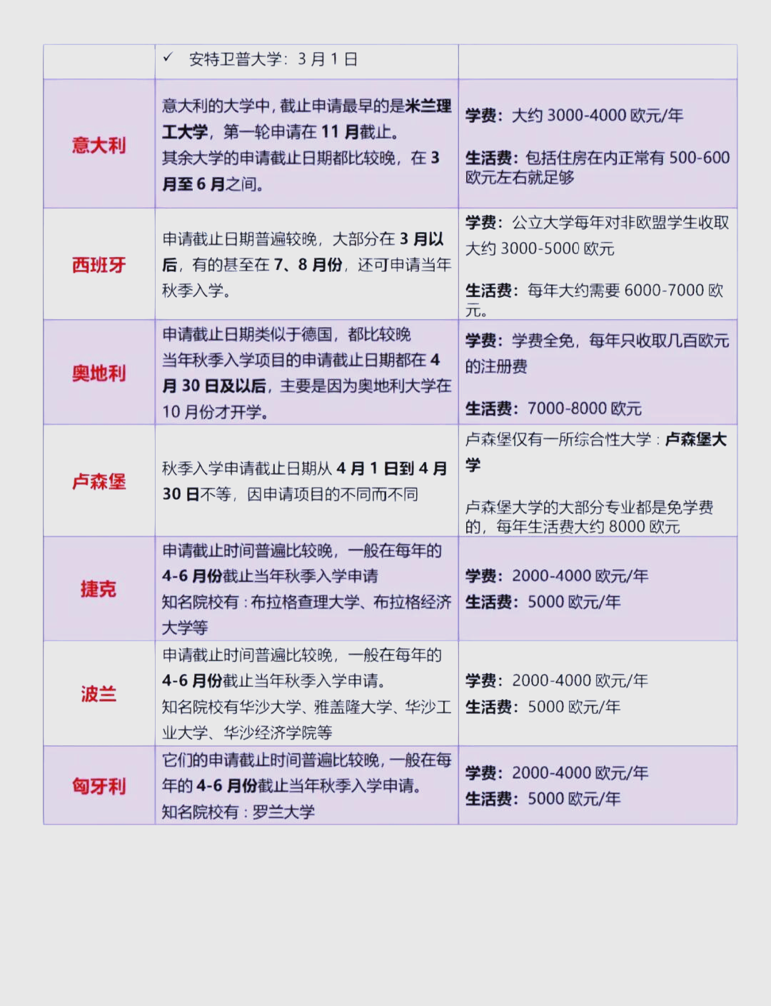 欧洲国家留学，欧洲国家留学费用排名