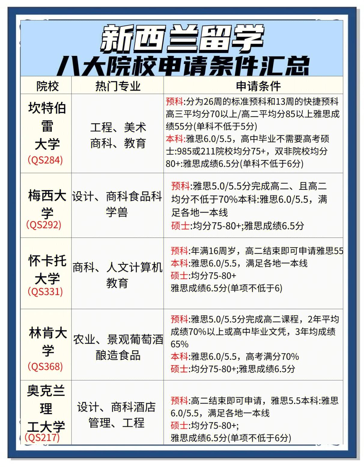 到新西兰留学要多少钱，到新西兰留学要多少钱一个月