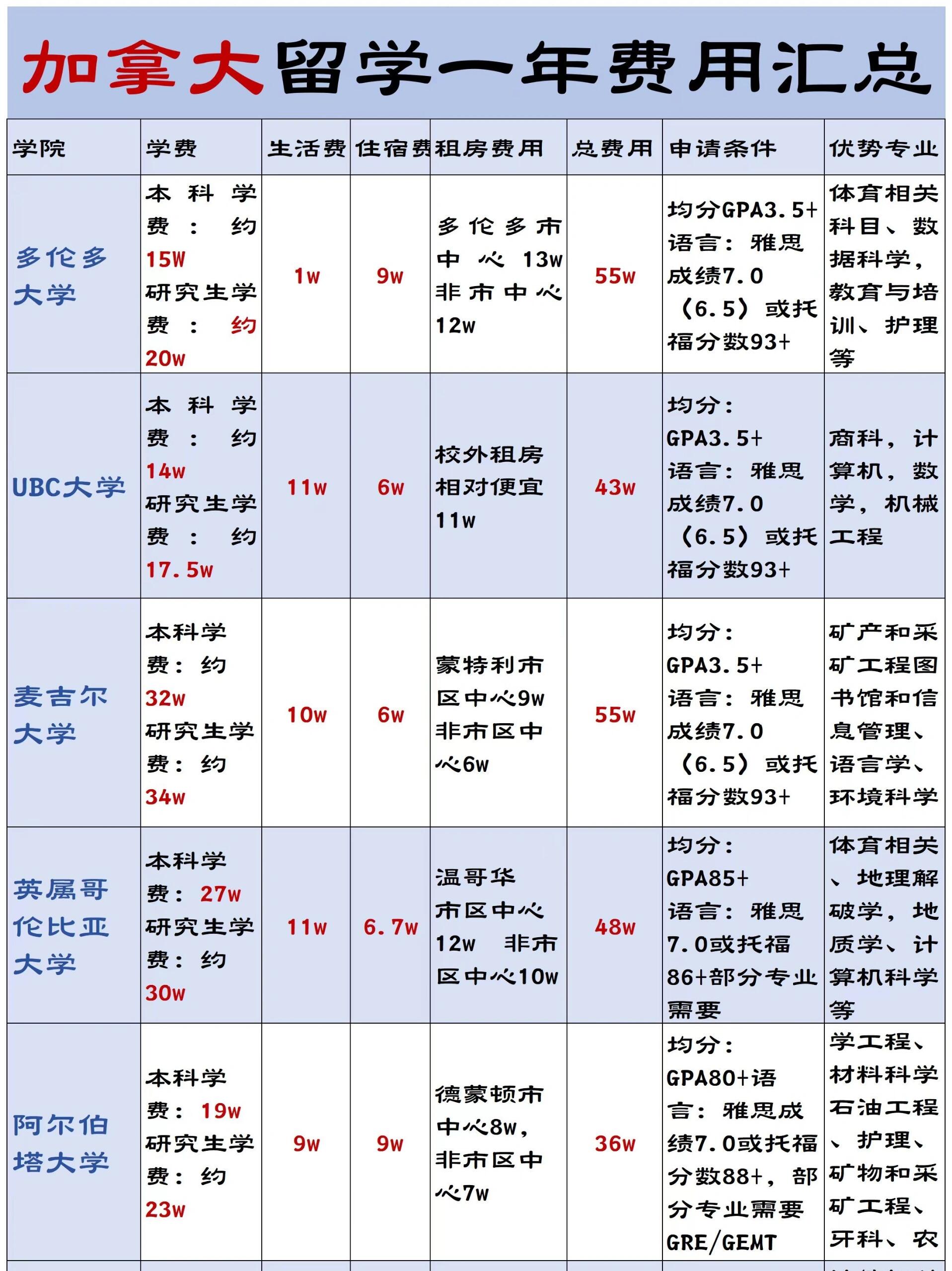 加拿大留学群，加拿大留学生群