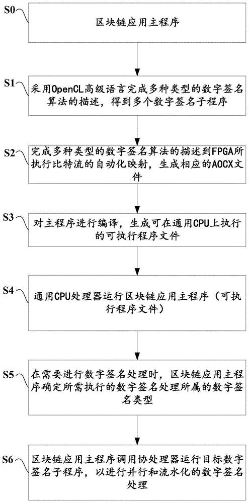 区块链数字签名在线使用，数字签名可谓区块链发展的里程碑
