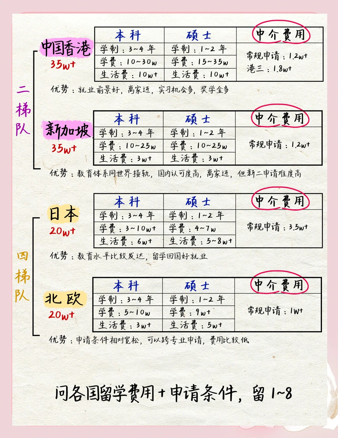 20万出国留学，出国留学20万可以去哪个国家