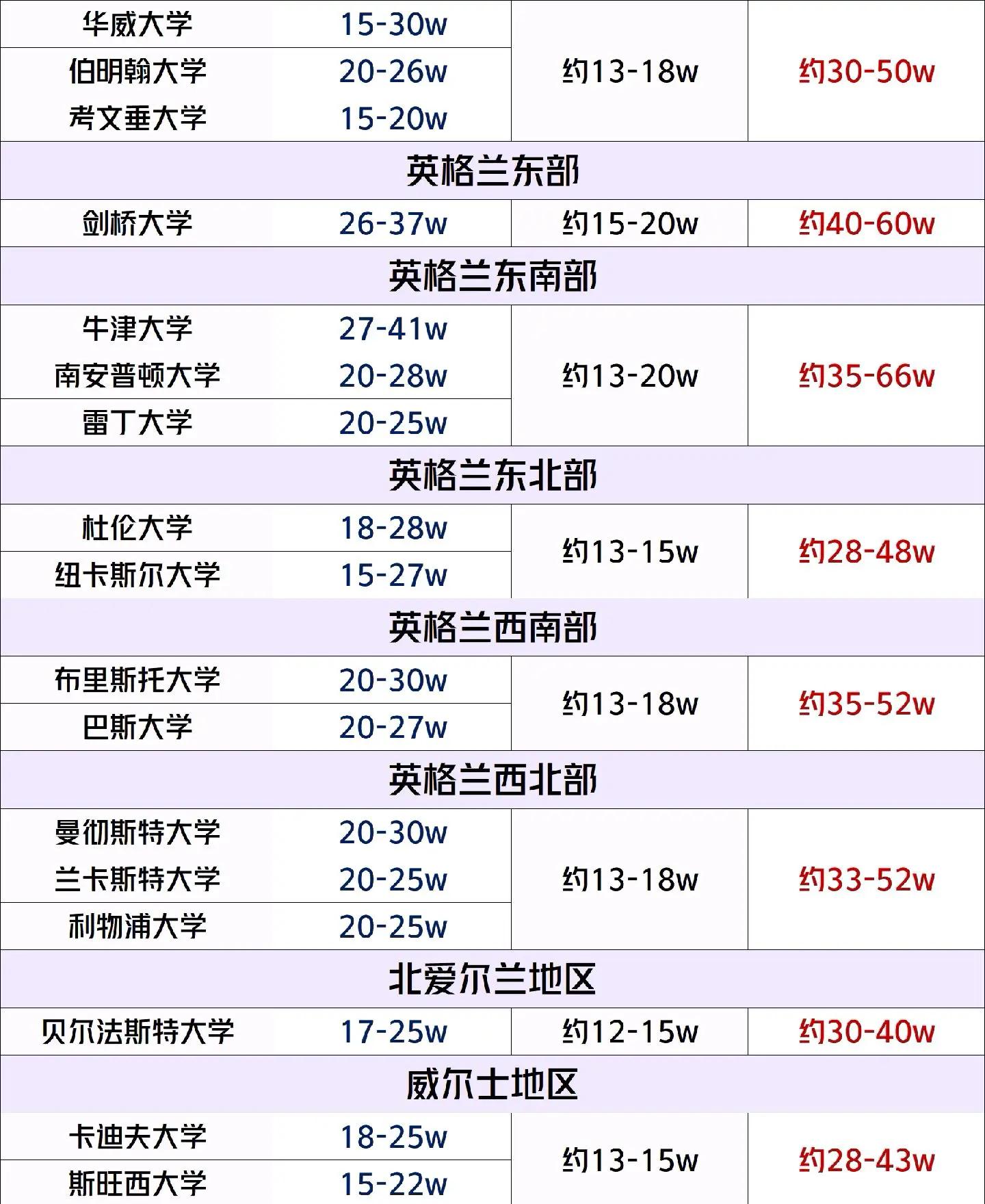 英国留学需要多少钱，英国留学一年费用大概要多少