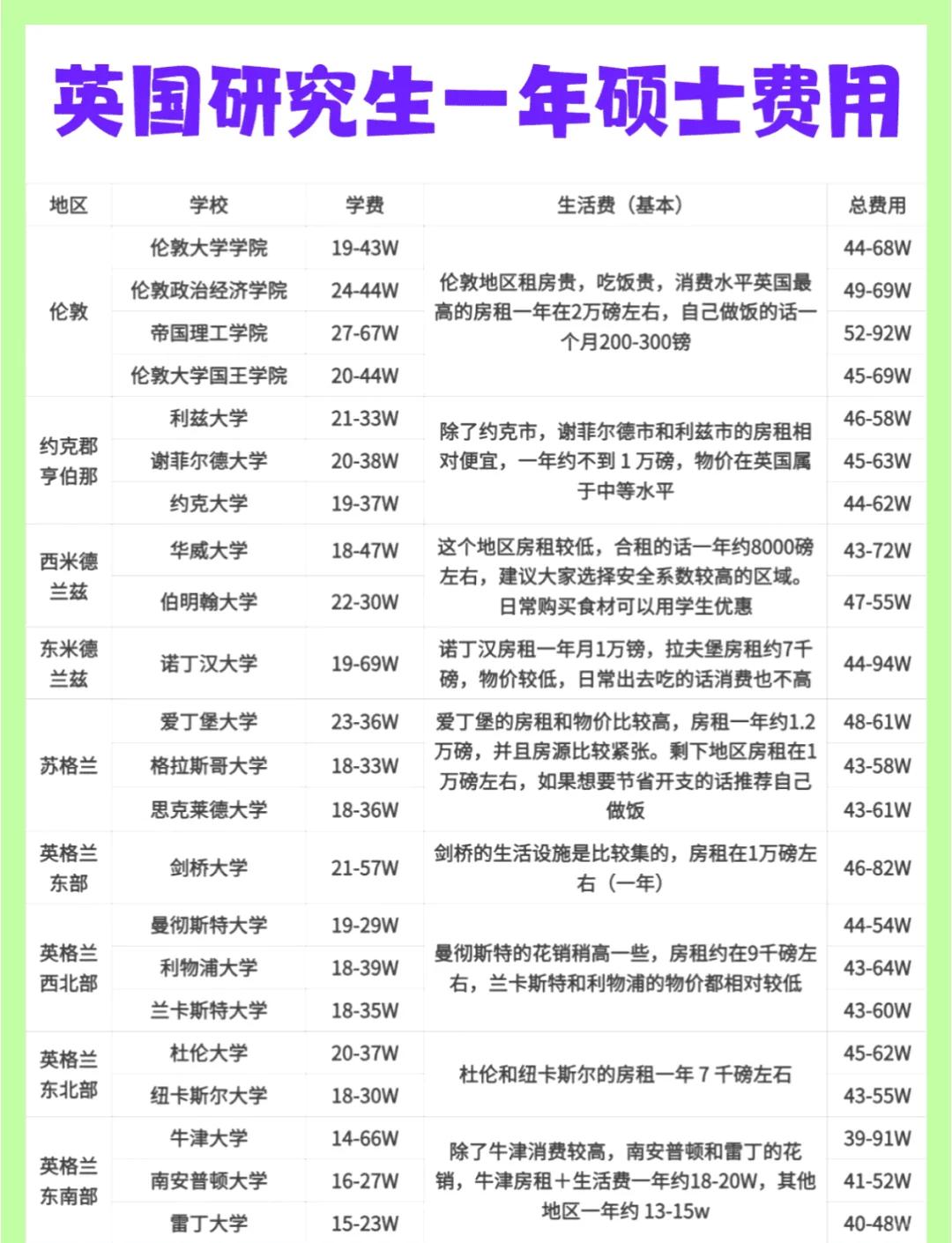 英国留学需要多少钱，英国留学一年费用大概要多少