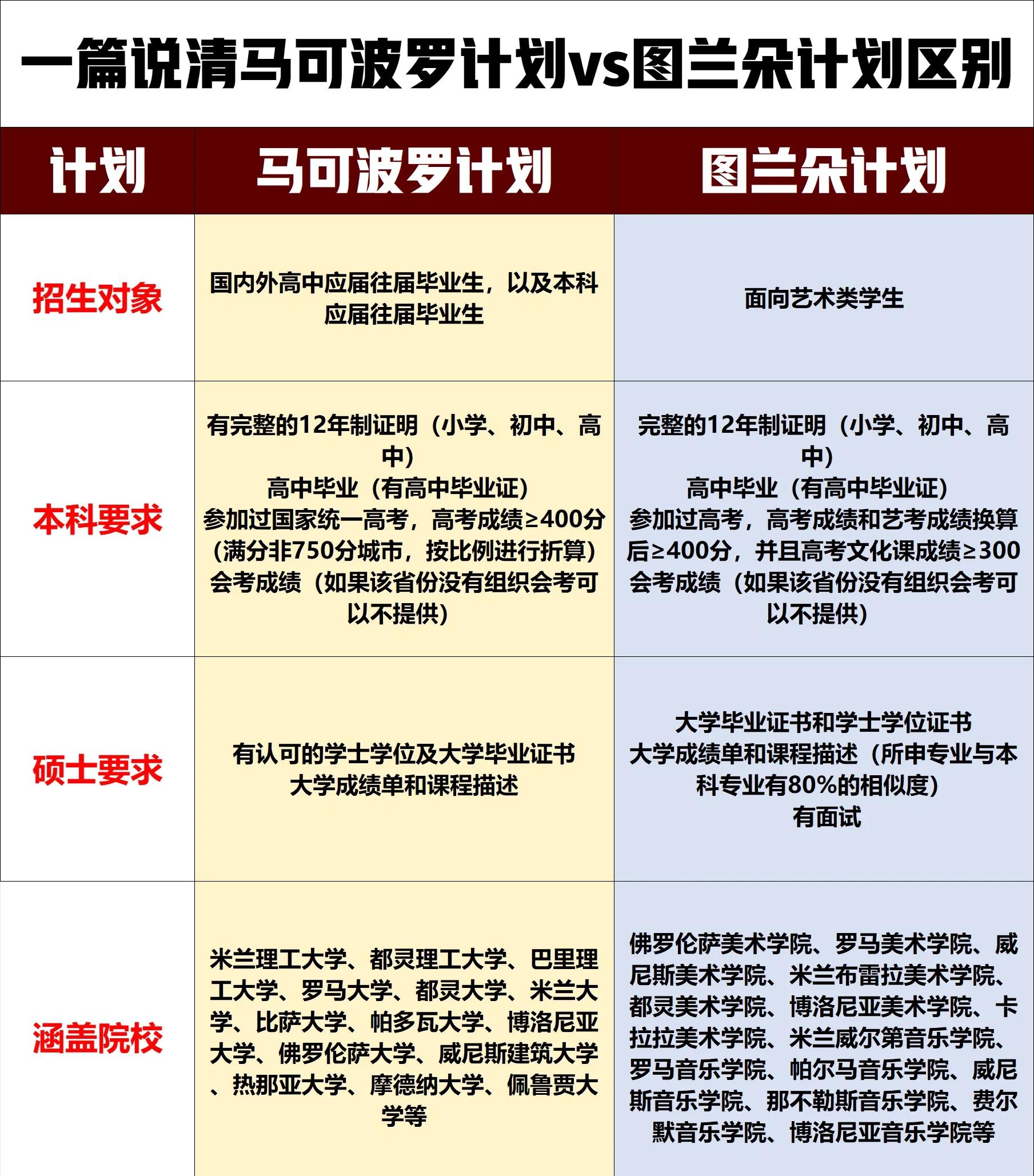 意大利留学途径，意大利留学途径有哪些