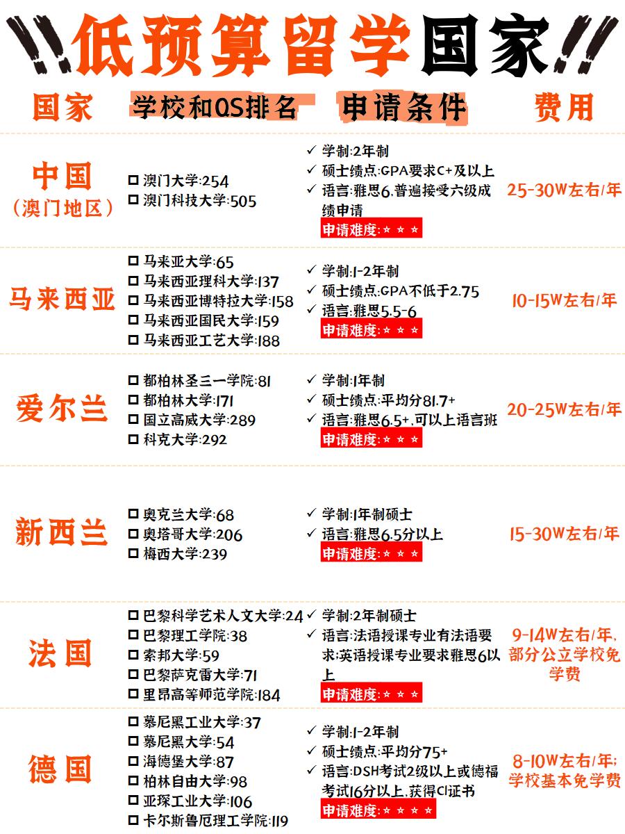 留学哪个国家最贵，留学最贵的地方
