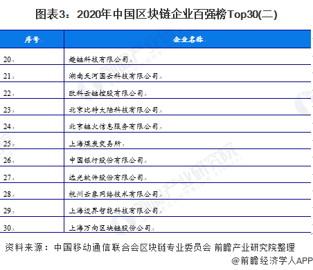 国家级区块链企业排名，中国区块链行业十大企业