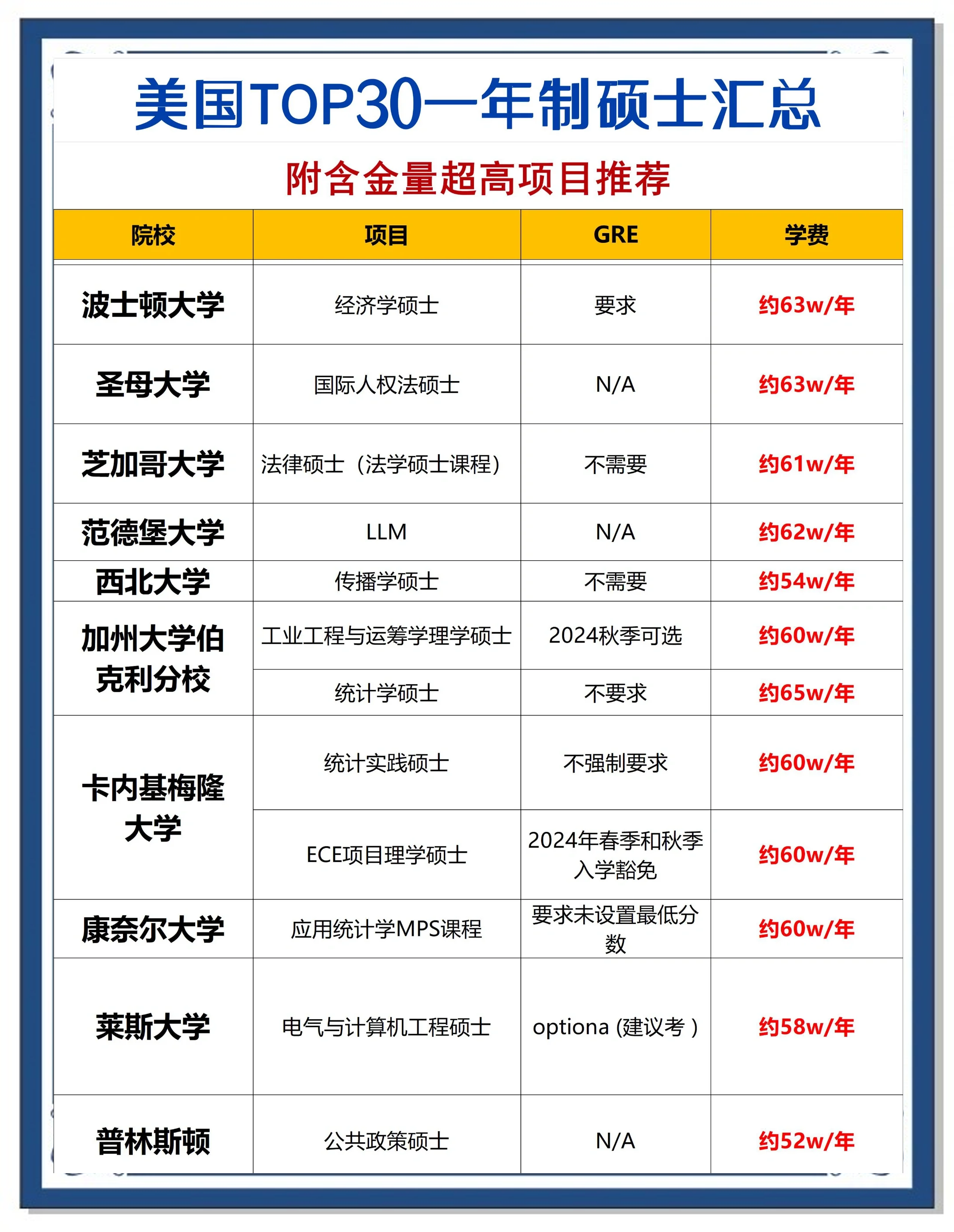 留学美国读硕士的条件，美国硕士留学需要多少钱